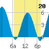 Good Hope Landing tide chart for Monday, April 20, 2026