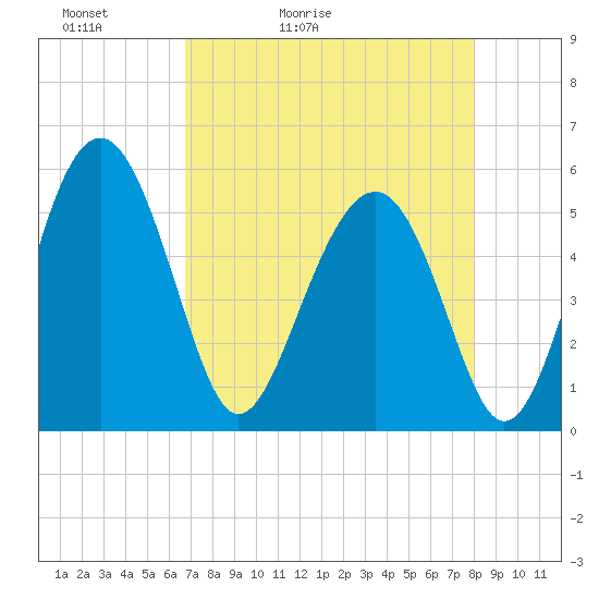 Good Hope Landing tide chart for Wednesday, April 22, 2026