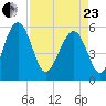 Good Hope Landing tide chart for Thursday, April 23, 2026