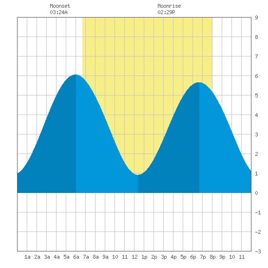 Good Hope Landing tide chart for Saturday, April 25, 2026