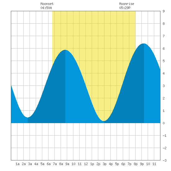 Good Hope Landing tide chart for Tuesday, April 28, 2026