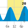 Good Hope Landing tide chart for Tuesday, April 28, 2026