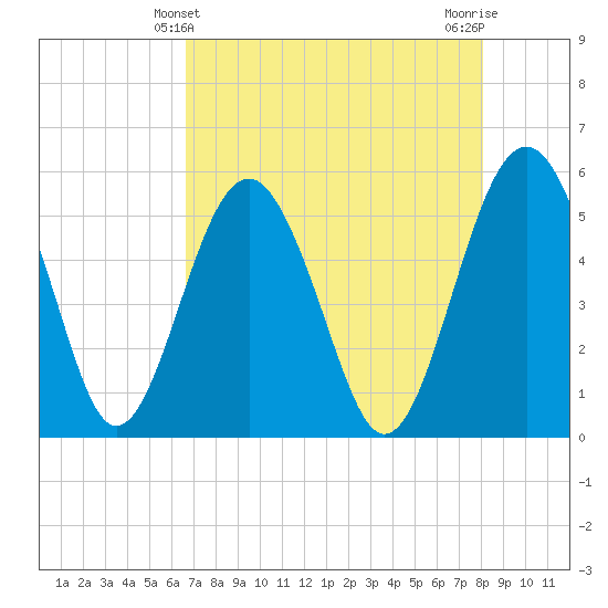 Good Hope Landing tide chart for Wednesday, April 29, 2026