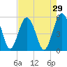 Good Hope Landing tide chart for Wednesday, April 29, 2026