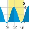 Good Hope Landing tide chart for Thursday, April 2, 2026