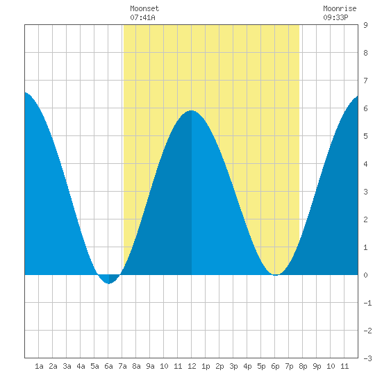 Good Hope Landing tide chart for Friday, April 3, 2026