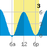 Good Hope Landing tide chart for Friday, April 3, 2026
