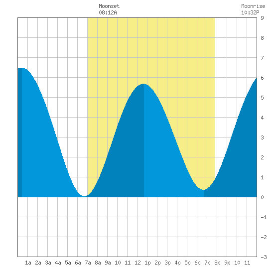 Good Hope Landing tide chart for Saturday, April 4, 2026