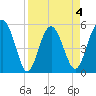 Good Hope Landing tide chart for Saturday, April 4, 2026