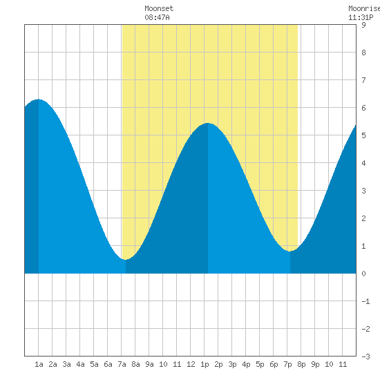 Good Hope Landing tide chart for Sunday, April 5, 2026