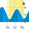 Good Hope Landing tide chart for Monday, April 6, 2026