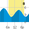 Good Hope Landing tide chart for Wednesday, April 8, 2026