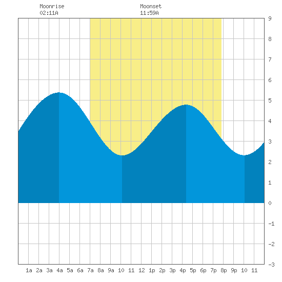 Good Hope Landing tide chart for Thursday, April 9, 2026