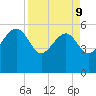 Good Hope Landing tide chart for Thursday, April 9, 2026