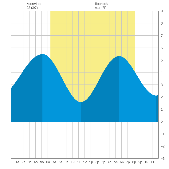 Good Hope Landing tide chart for Sunday, May 10, 2026