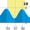 Good Hope Landing tide chart for Sunday, May 10, 2026