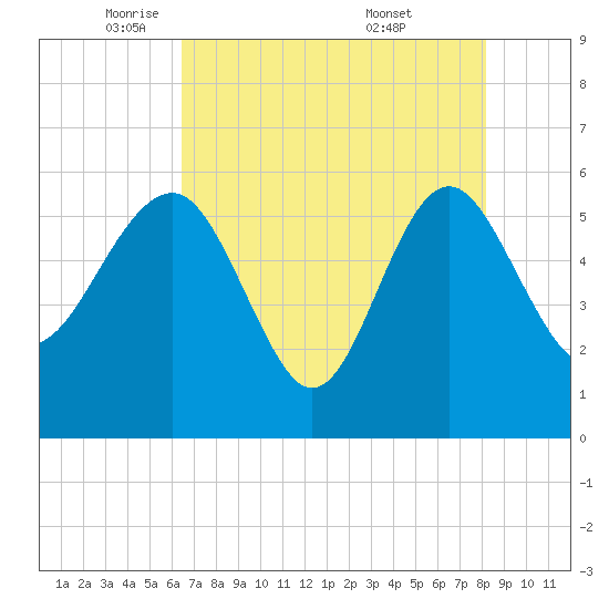 Good Hope Landing tide chart for Monday, May 11, 2026