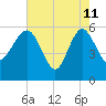Good Hope Landing tide chart for Monday, May 11, 2026
