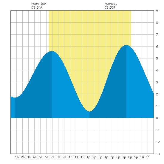 Good Hope Landing tide chart for Tuesday, May 12, 2026