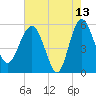 Good Hope Landing tide chart for Wednesday, May 13, 2026