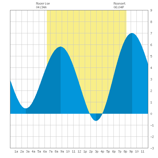 Good Hope Landing tide chart for Thursday, May 14, 2026