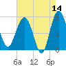 Good Hope Landing tide chart for Thursday, May 14, 2026