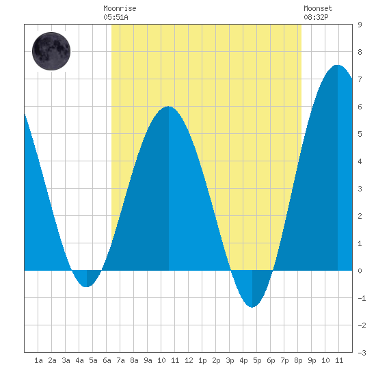 Good Hope Landing tide chart for Saturday, May 16, 2026