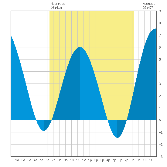Good Hope Landing tide chart for Sunday, May 17, 2026