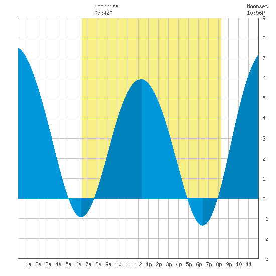Good Hope Landing tide chart for Monday, May 18, 2026