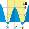 Good Hope Landing tide chart for Monday, May 18, 2026