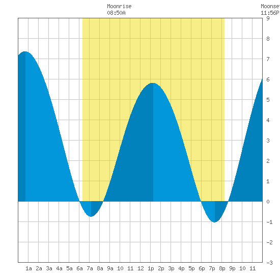 Good Hope Landing tide chart for Tuesday, May 19, 2026