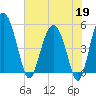 Good Hope Landing tide chart for Tuesday, May 19, 2026
