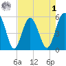 Good Hope Landing tide chart for Friday, May 1, 2026