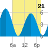 Good Hope Landing tide chart for Thursday, May 21, 2026