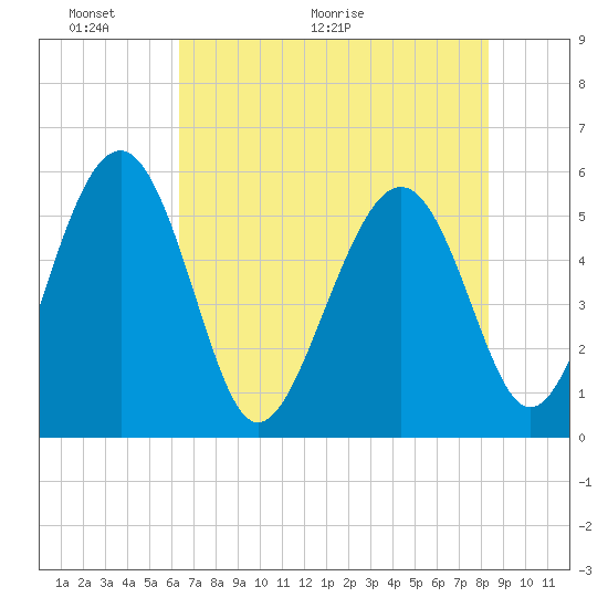 Good Hope Landing tide chart for Friday, May 22, 2026