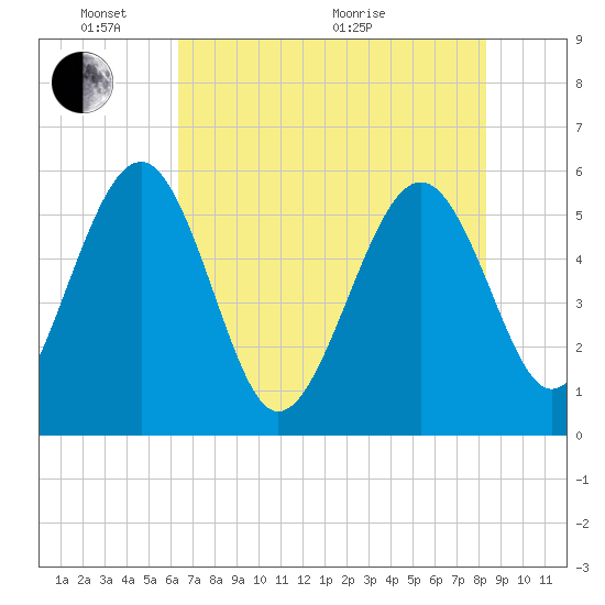 Good Hope Landing tide chart for Saturday, May 23, 2026
