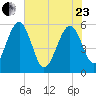 Good Hope Landing tide chart for Saturday, May 23, 2026