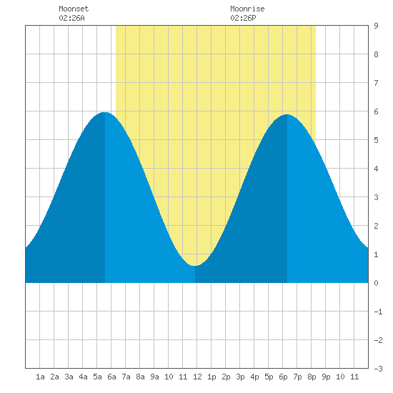 Good Hope Landing tide chart for Sunday, May 24, 2026
