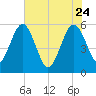 Good Hope Landing tide chart for Sunday, May 24, 2026