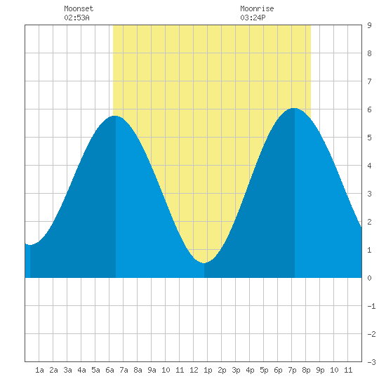 Good Hope Landing tide chart for Monday, May 25, 2026