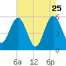Good Hope Landing tide chart for Monday, May 25, 2026