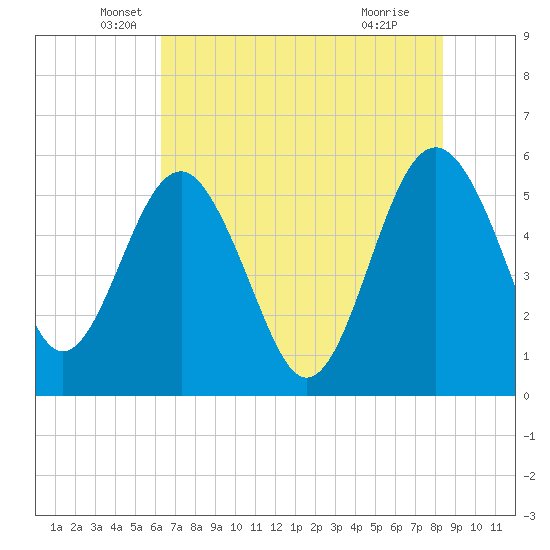 Good Hope Landing tide chart for Tuesday, May 26, 2026