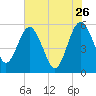 Good Hope Landing tide chart for Tuesday, May 26, 2026