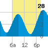 Good Hope Landing tide chart for Thursday, May 28, 2026