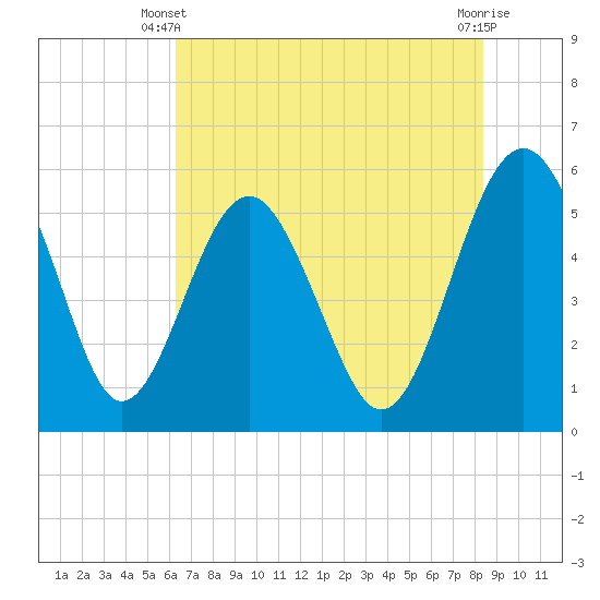 Good Hope Landing tide chart for Friday, May 29, 2026