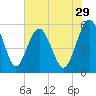 Good Hope Landing tide chart for Friday, May 29, 2026