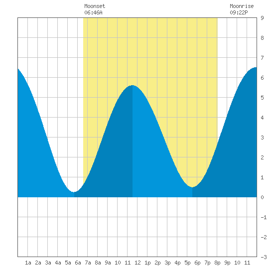 Good Hope Landing tide chart for Saturday, May 2, 2026