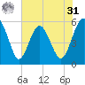 Good Hope Landing tide chart for Sunday, May 31, 2026