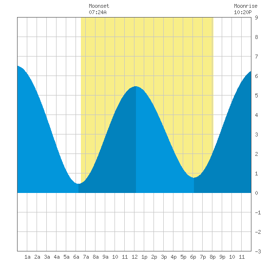 Good Hope Landing tide chart for Sunday, May 3, 2026