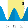 Good Hope Landing tide chart for Sunday, May 3, 2026
